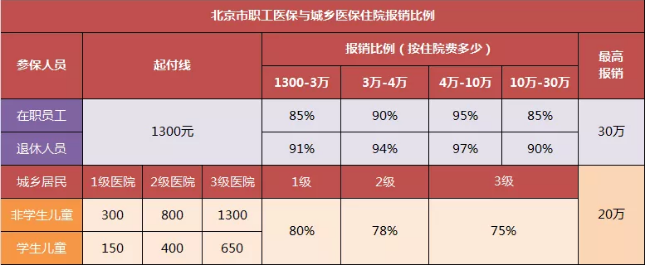 這么好的社保福利，可惜很多人不知道！